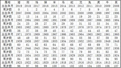 1980年是什麼年|1980年是幾年？ 年齢對照表